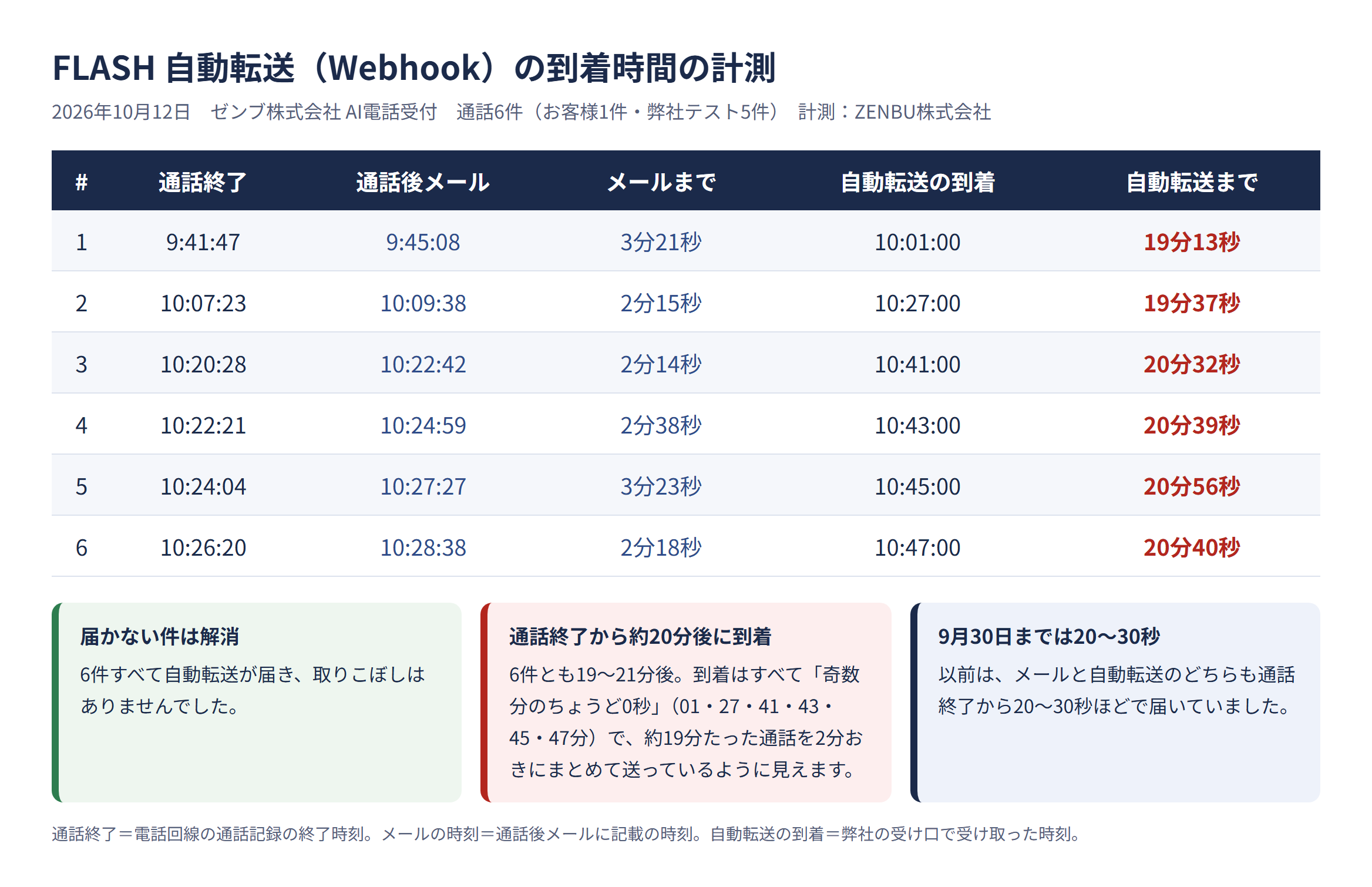 FLASH 自動転送の到着時間の計測